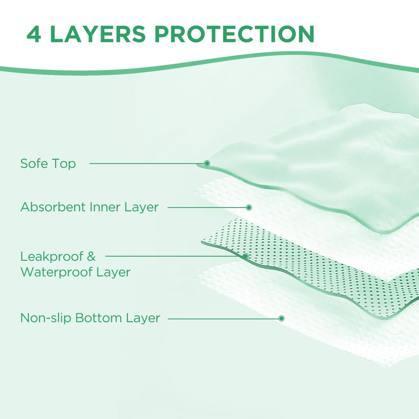 Bed Pad, Incontinence Reusable Bed Pad,Heavy Absorbent Waterproof Washable Underpad,60 X 36 Inch